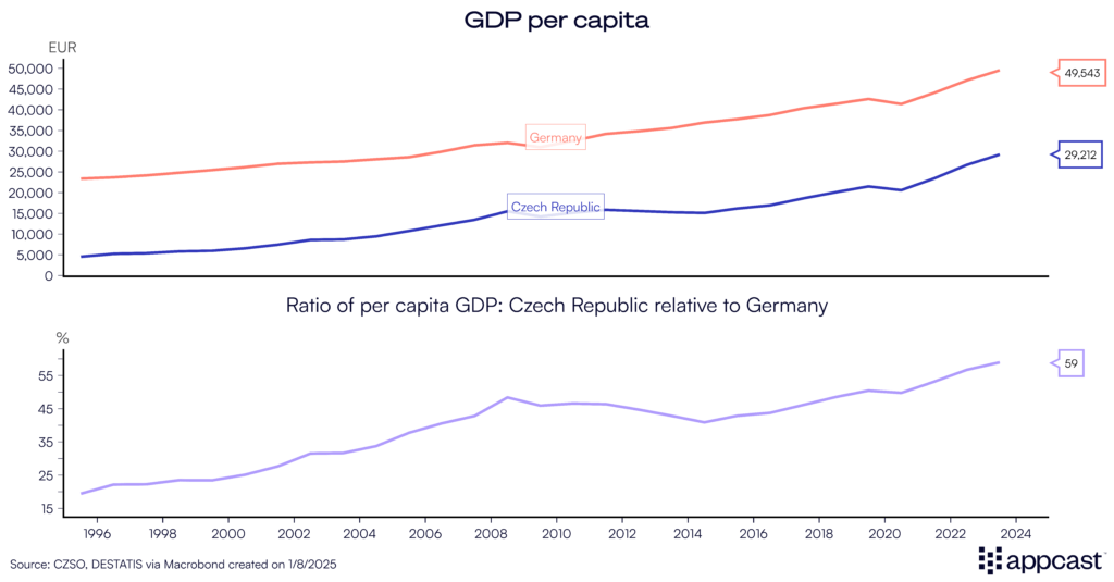 Chart showing the GDP per capita in Czech Republic and Germany, then a direct comparison of Czech Republic relative to Germany.