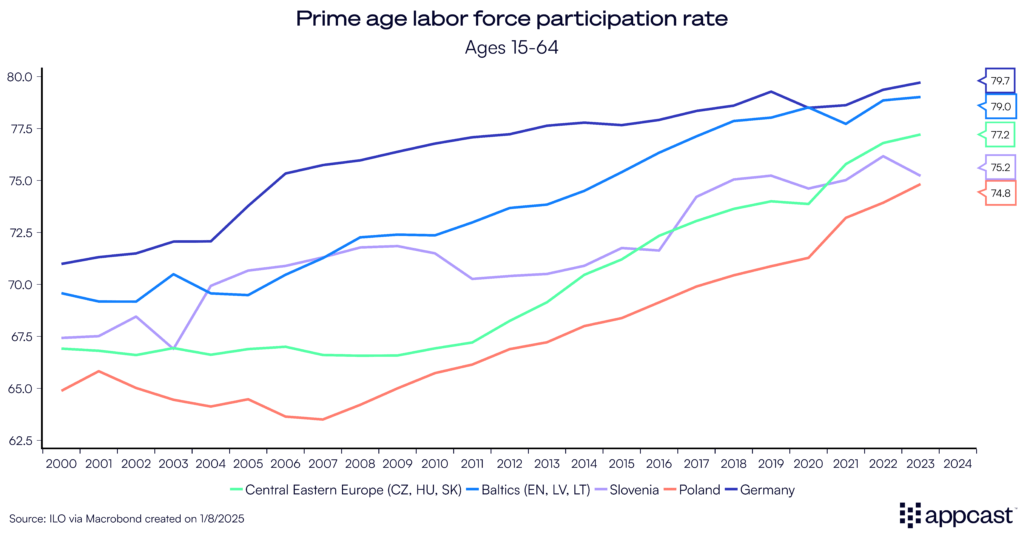 Chart showing the prime-age labor force participation rate in Germany, Poland, Slovenia, the Baltics, and Central Eastern Europe.