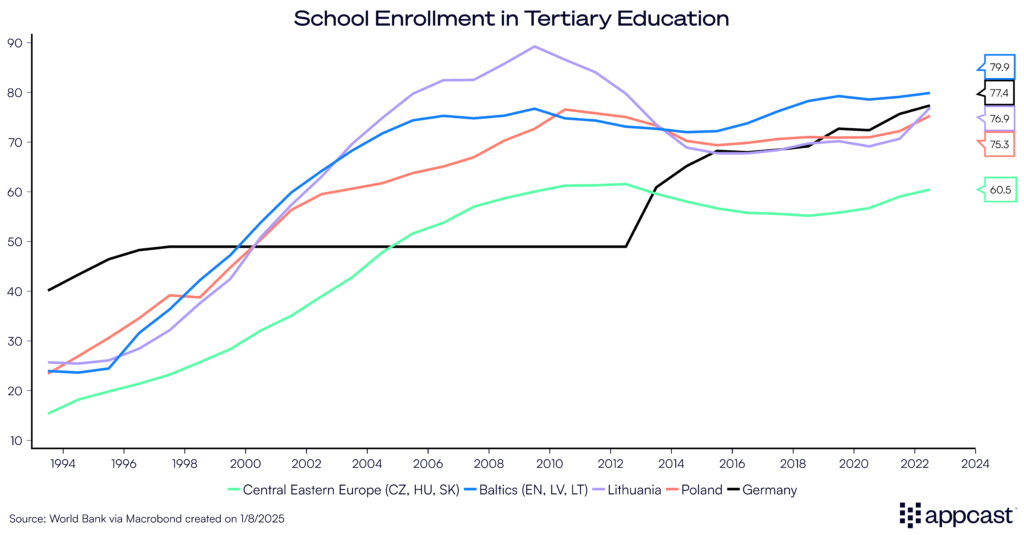 Chart showing school enrollment in tertiary education in Germany, Poland, Slovenia, the Baltics, and Central Eastern Europe.