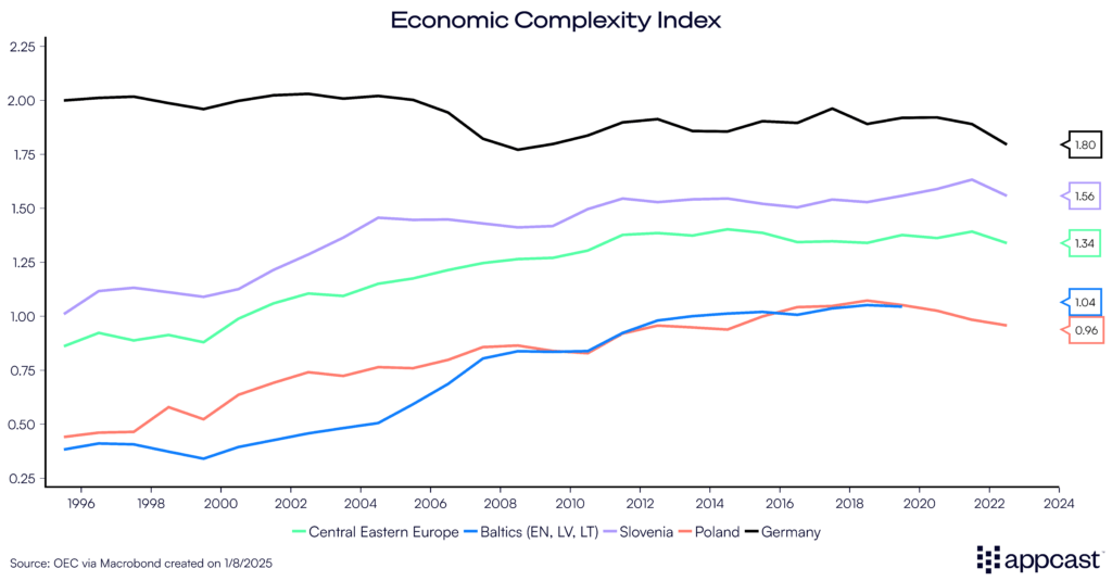 Chart showing the economic complexity index in Germany, Poland, Slovenia, the Baltics, and Central Eastern Europe.