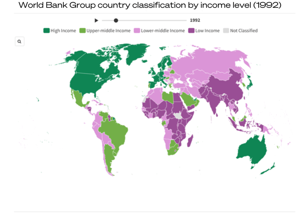 Map of the world in 1993 from the World Bank, which groups countries by income level (low, lower-middle income, upper-middle income, or high income). Eastern European was mostly lower-middle income.